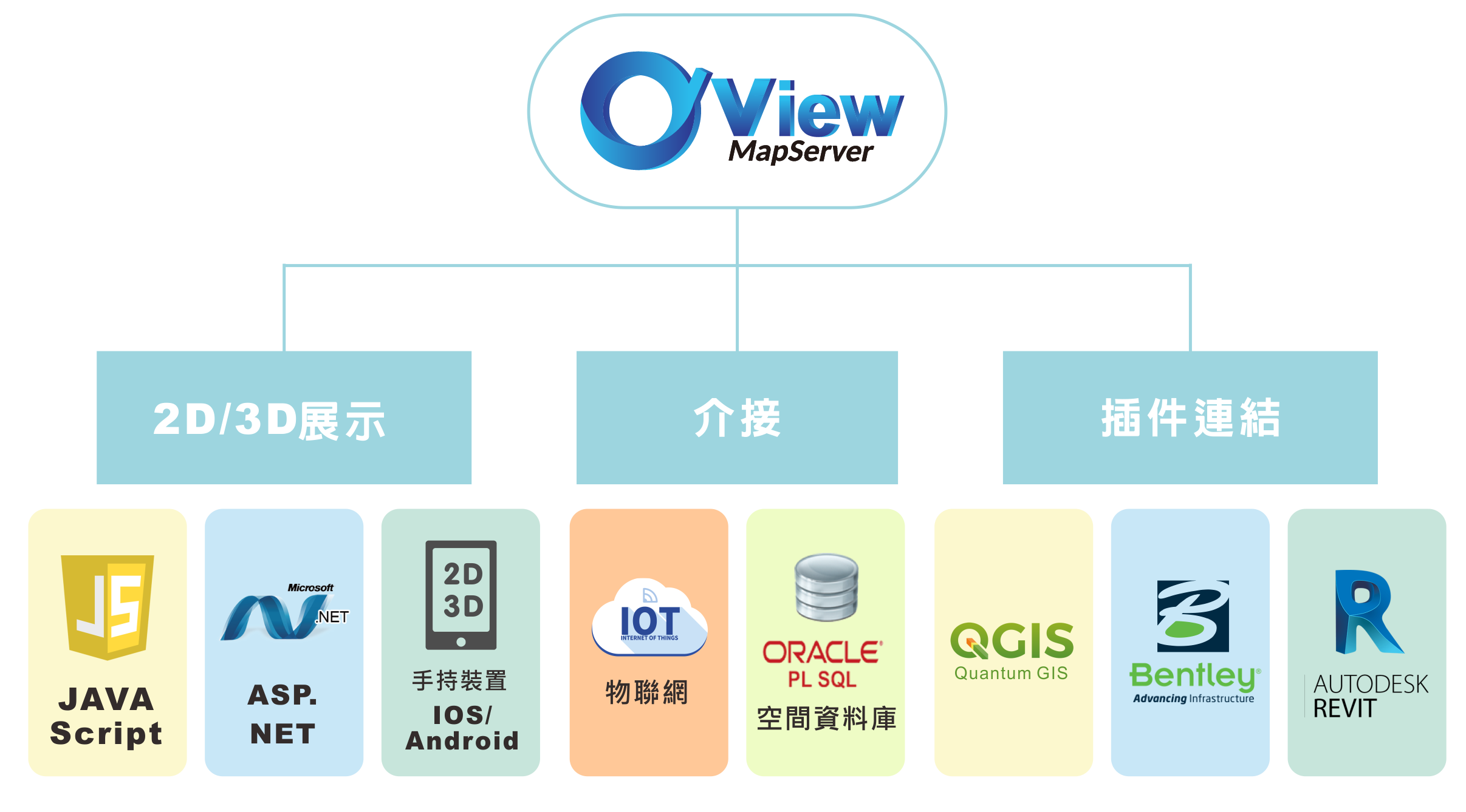 O'View MapServer